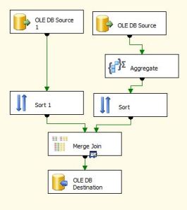 SSIS Left Joining Aggregates